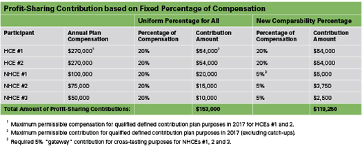 Profit Sharing Contribution Chart