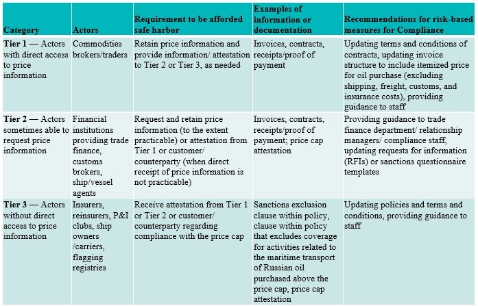 OFAC Guidance Table