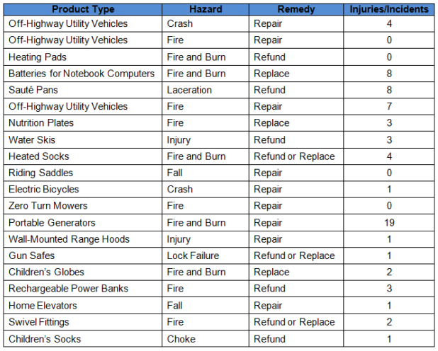 Recall Roundup: March