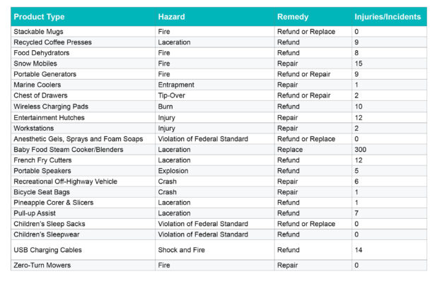 Recall Roundup: May