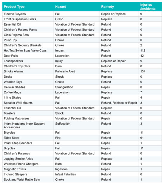 Recall Roundup - July 2019