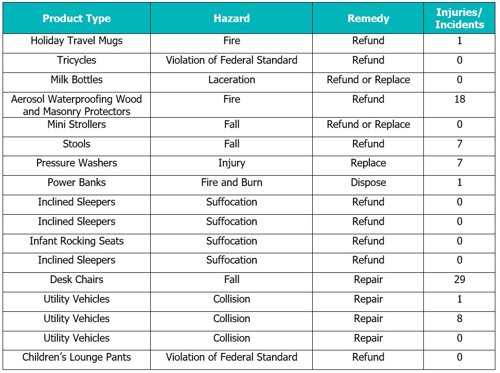 Chart of Recalled Products for January 2020